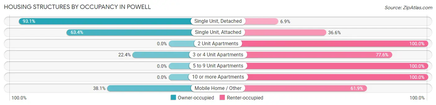 Housing Structures by Occupancy in Powell