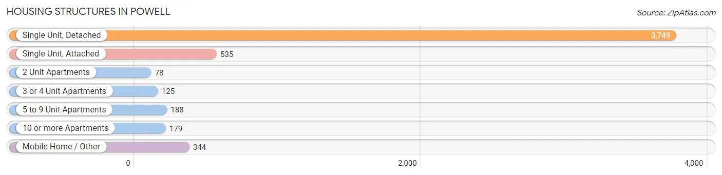 Housing Structures in Powell