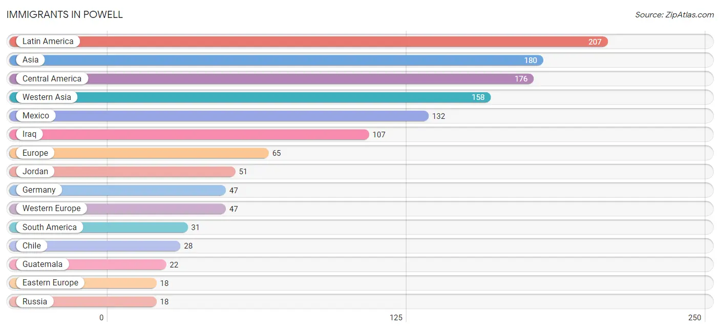 Immigrants in Powell