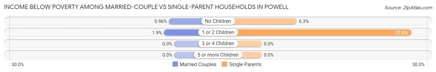 Income Below Poverty Among Married-Couple vs Single-Parent Households in Powell