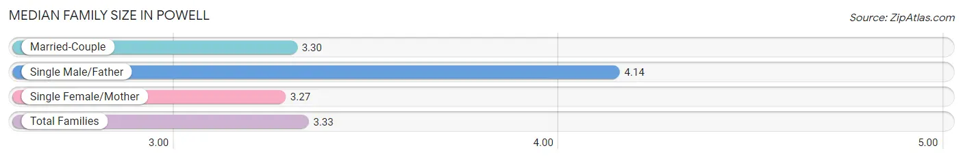 Median Family Size in Powell
