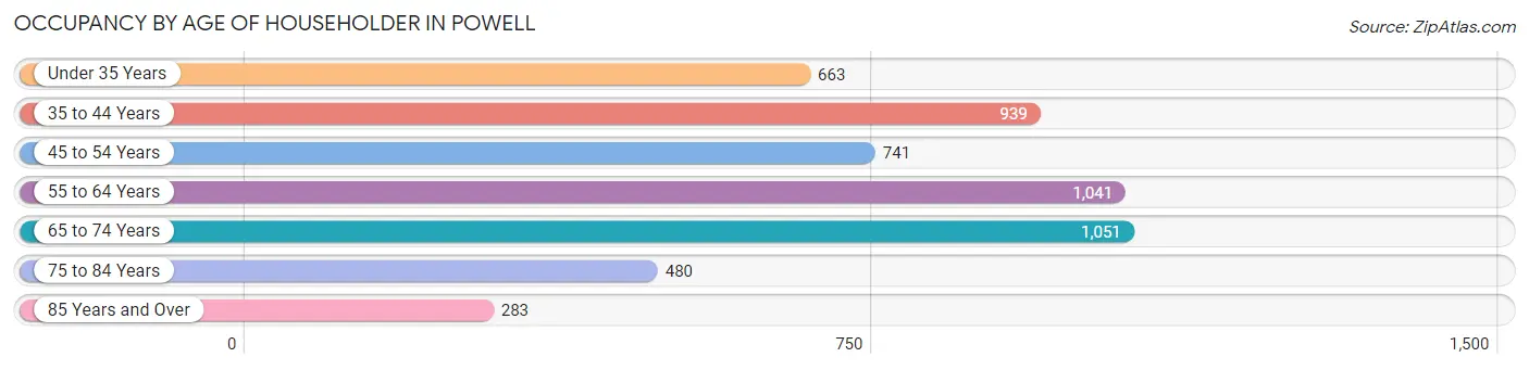 Occupancy by Age of Householder in Powell