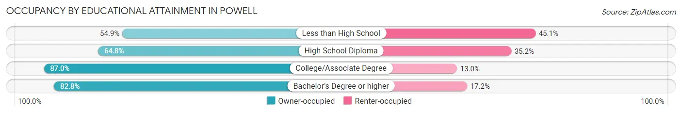 Occupancy by Educational Attainment in Powell