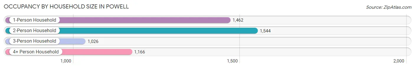 Occupancy by Household Size in Powell