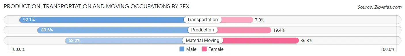 Production, Transportation and Moving Occupations by Sex in Powell