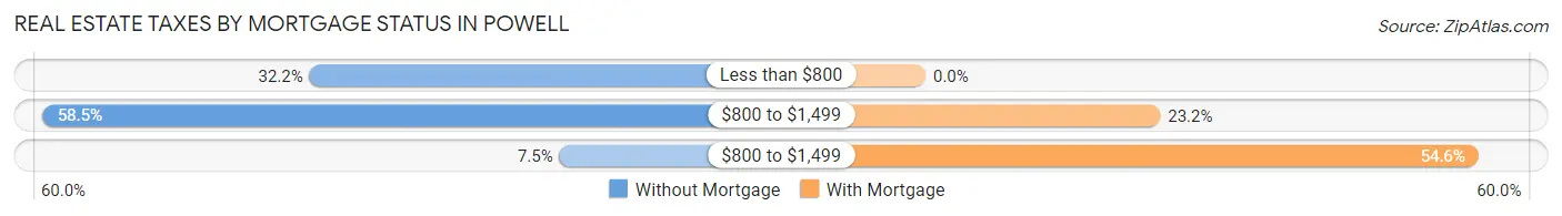 Real Estate Taxes by Mortgage Status in Powell