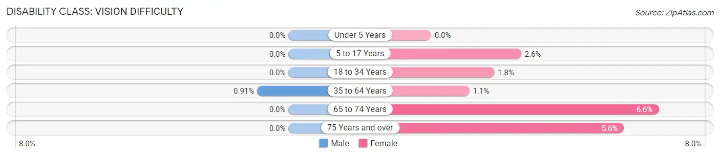 Disability in Powell: <span>Vision Difficulty</span>