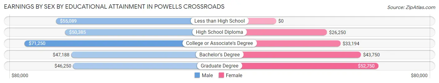 Earnings by Sex by Educational Attainment in Powells Crossroads