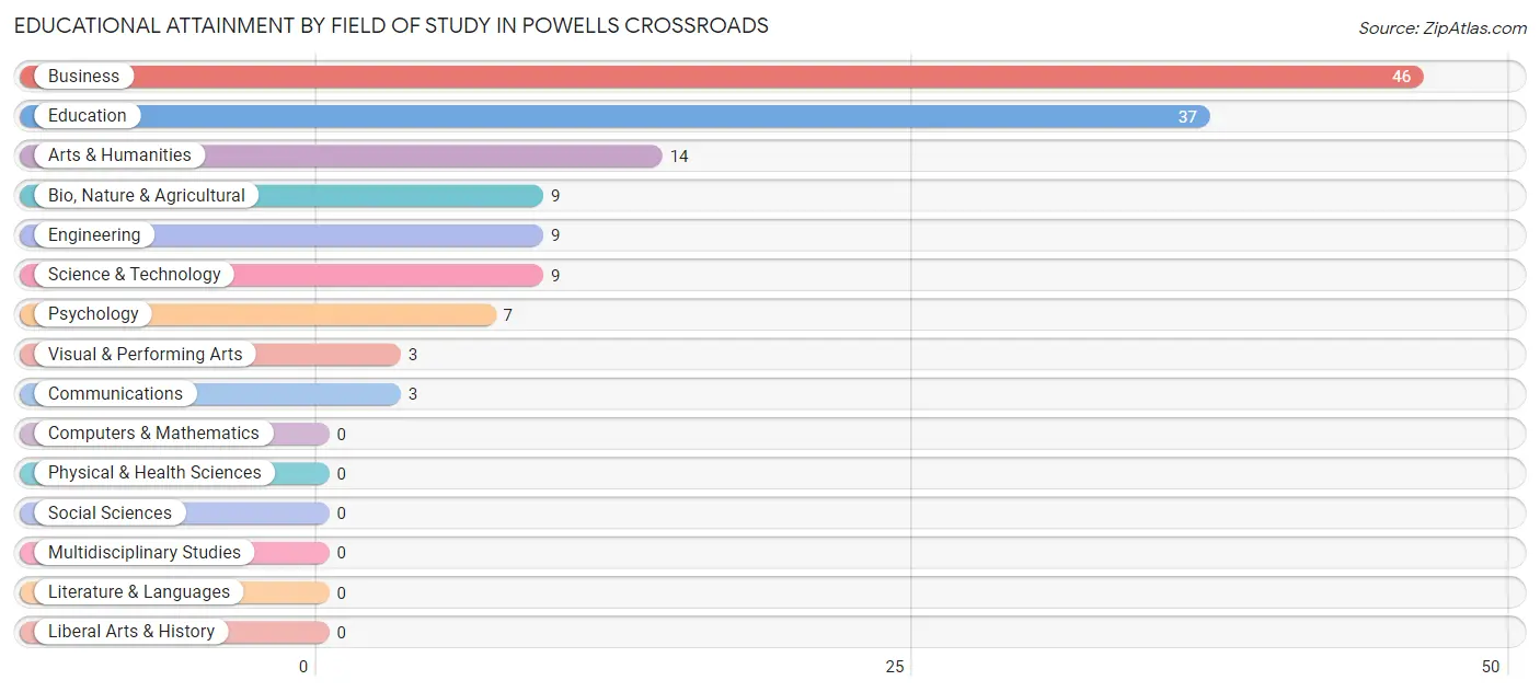 Educational Attainment by Field of Study in Powells Crossroads
