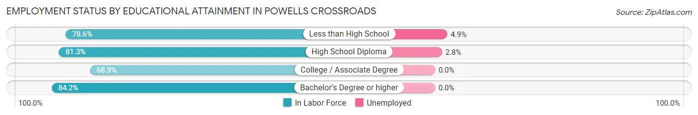 Employment Status by Educational Attainment in Powells Crossroads