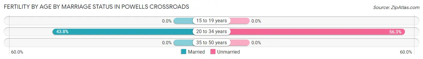 Female Fertility by Age by Marriage Status in Powells Crossroads