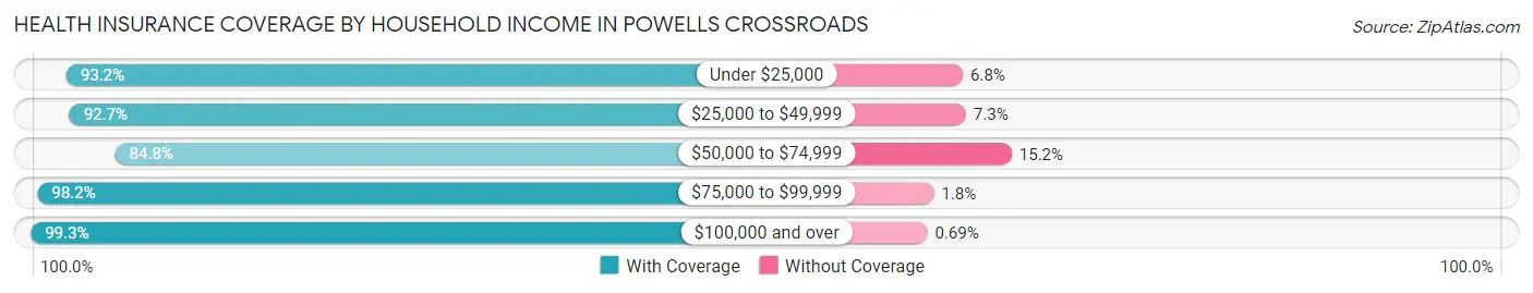 Health Insurance Coverage by Household Income in Powells Crossroads