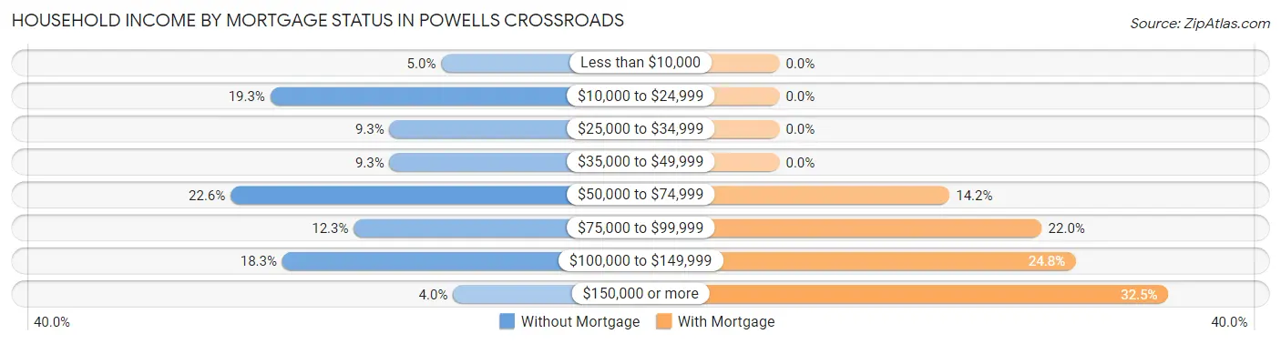 Household Income by Mortgage Status in Powells Crossroads