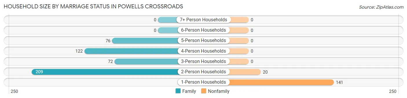 Household Size by Marriage Status in Powells Crossroads