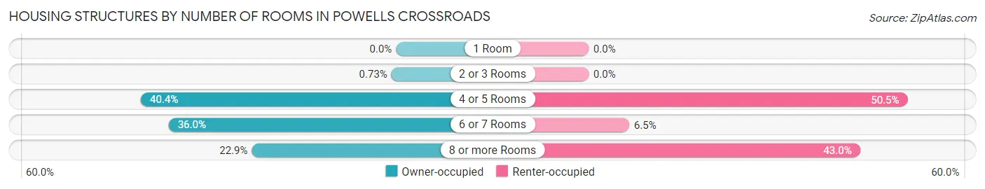 Housing Structures by Number of Rooms in Powells Crossroads