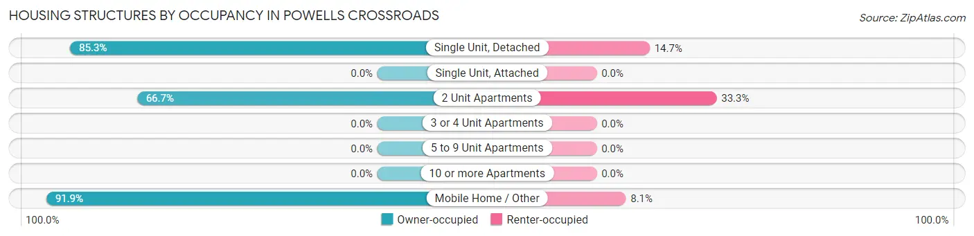 Housing Structures by Occupancy in Powells Crossroads
