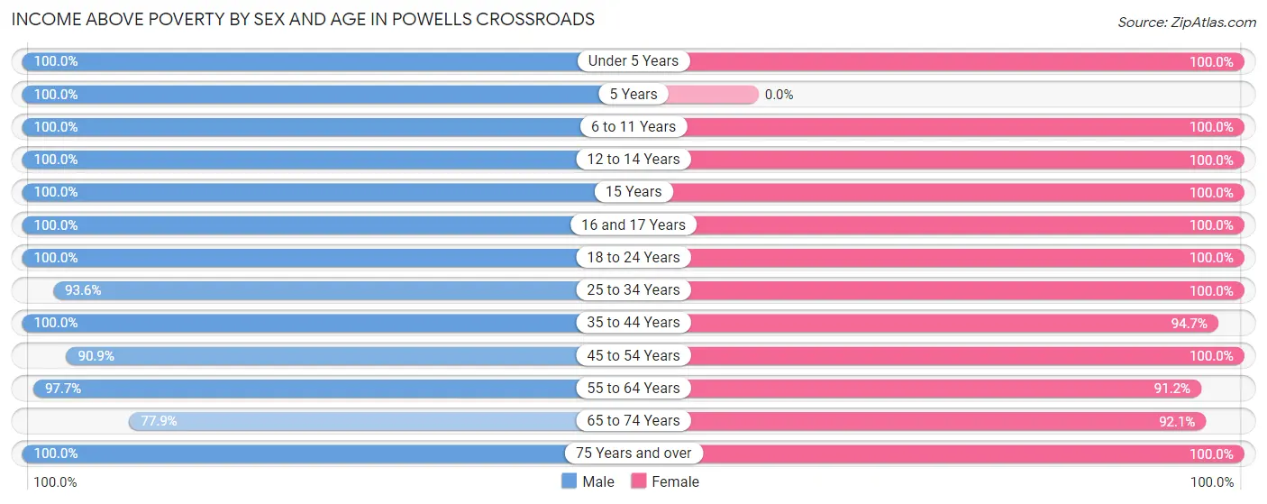 Income Above Poverty by Sex and Age in Powells Crossroads