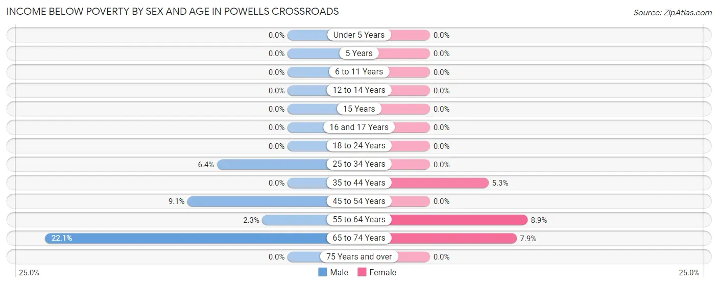 Income Below Poverty by Sex and Age in Powells Crossroads