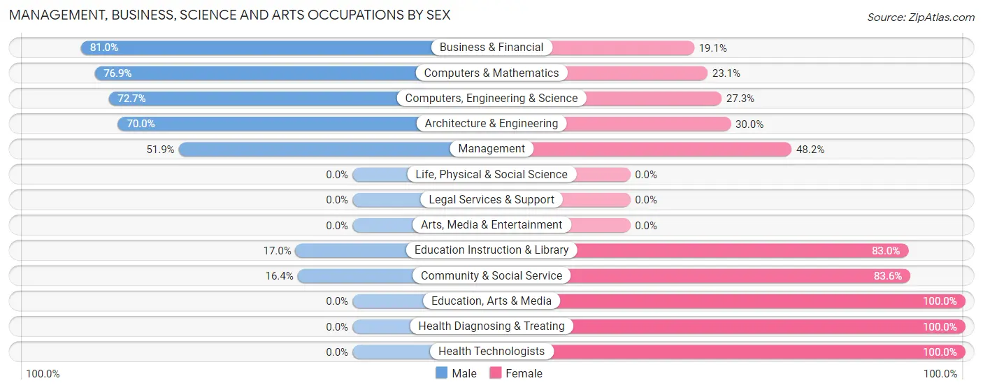 Management, Business, Science and Arts Occupations by Sex in Powells Crossroads