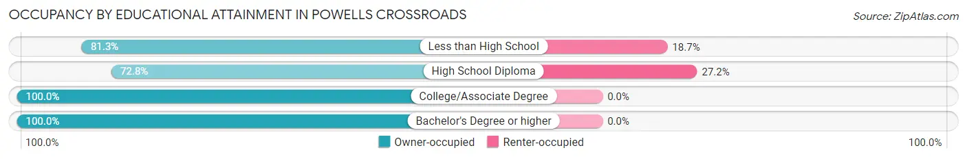 Occupancy by Educational Attainment in Powells Crossroads