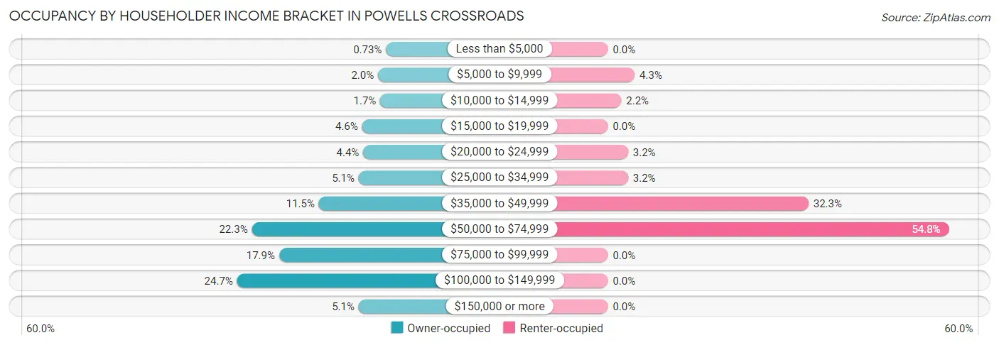 Occupancy by Householder Income Bracket in Powells Crossroads