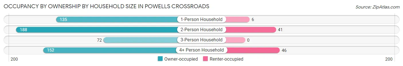 Occupancy by Ownership by Household Size in Powells Crossroads