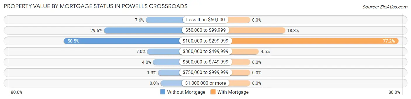 Property Value by Mortgage Status in Powells Crossroads