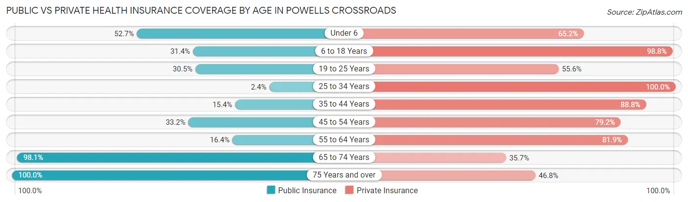 Public vs Private Health Insurance Coverage by Age in Powells Crossroads