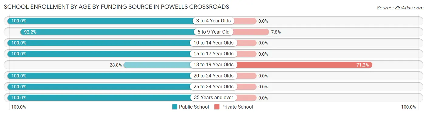 School Enrollment by Age by Funding Source in Powells Crossroads
