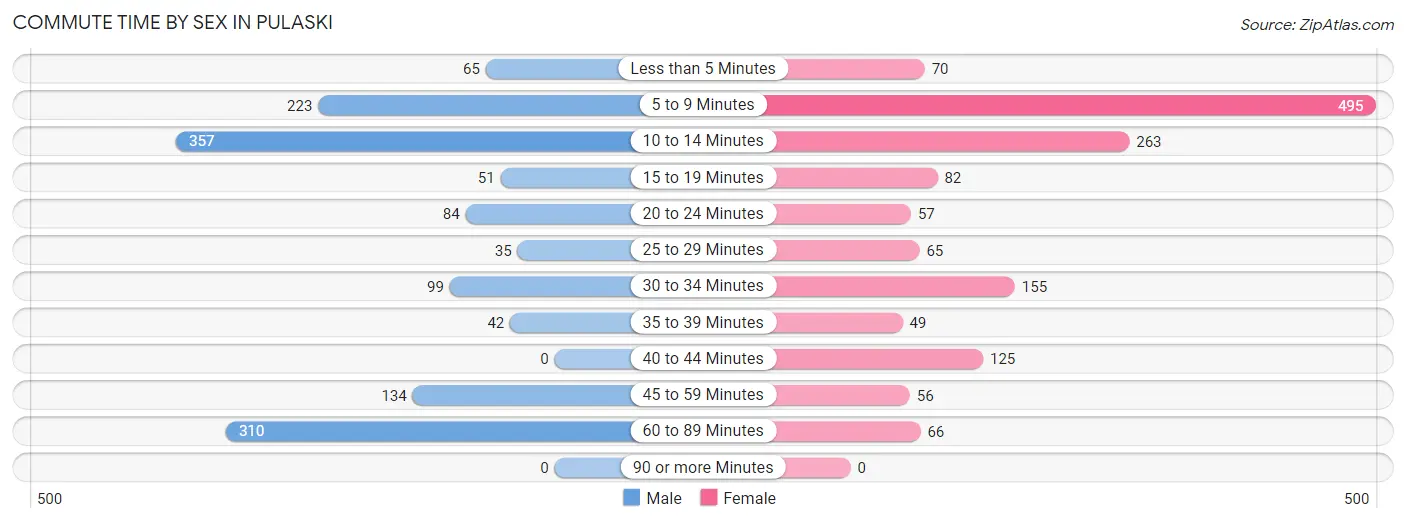 Commute Time by Sex in Pulaski