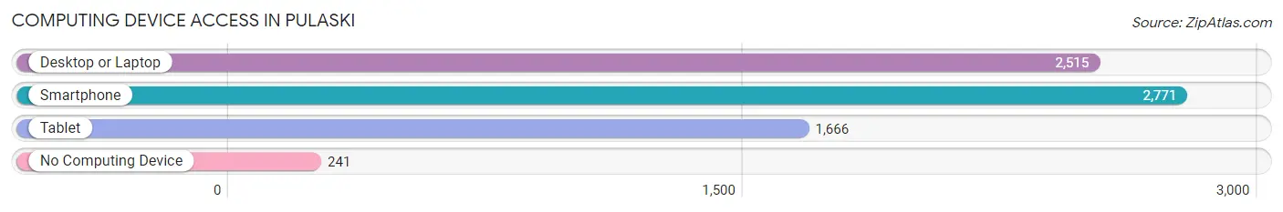 Computing Device Access in Pulaski