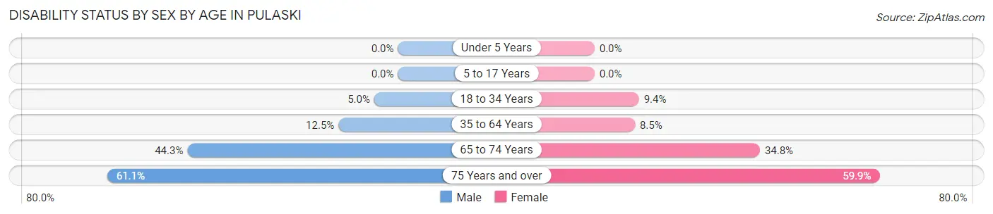 Disability Status by Sex by Age in Pulaski