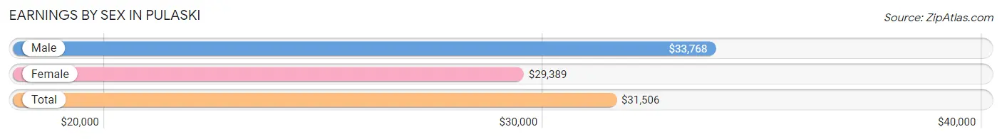 Earnings by Sex in Pulaski