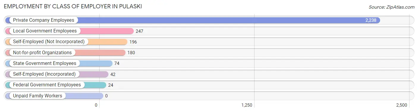 Employment by Class of Employer in Pulaski