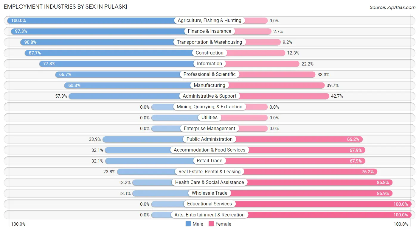 Employment Industries by Sex in Pulaski