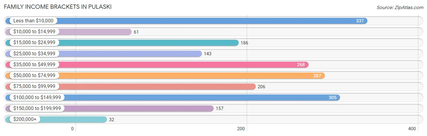 Family Income Brackets in Pulaski