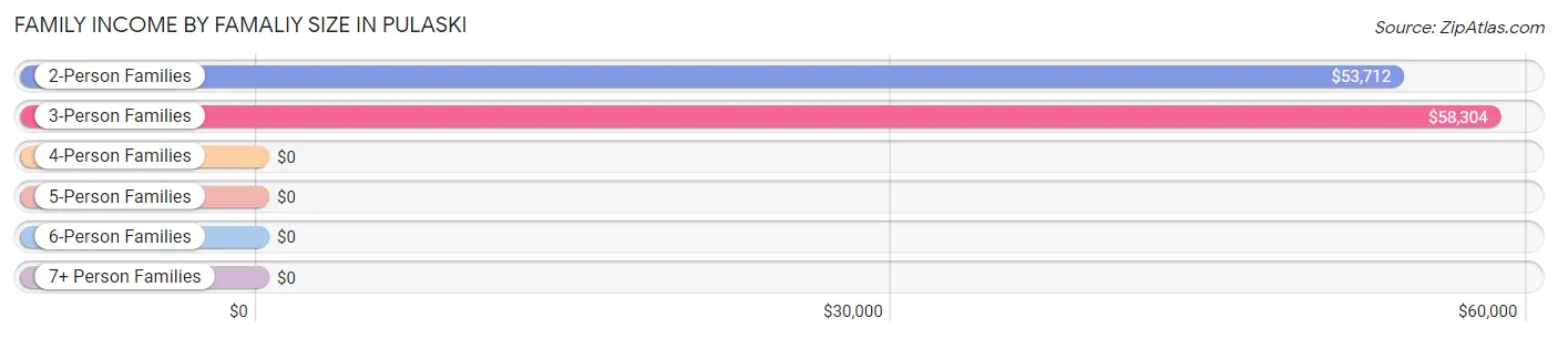 Family Income by Famaliy Size in Pulaski