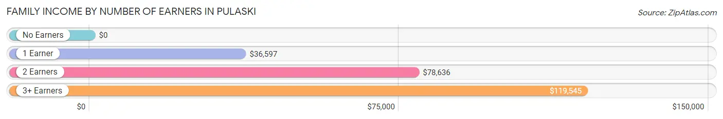 Family Income by Number of Earners in Pulaski