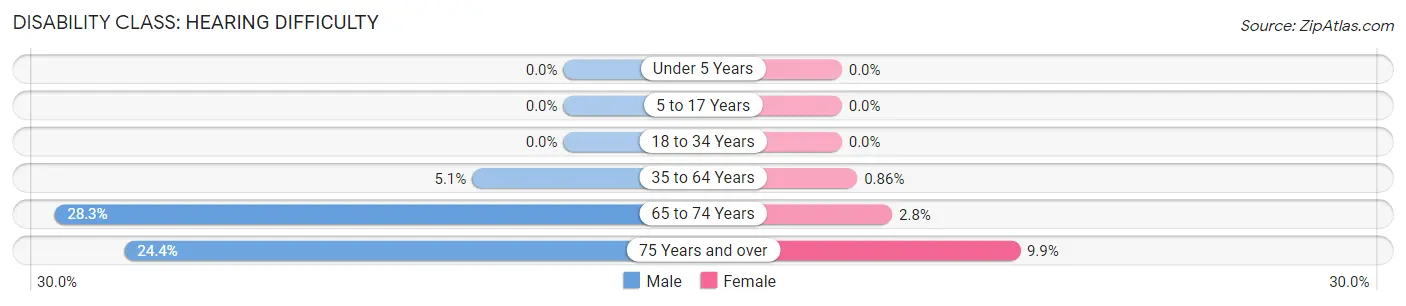 Disability in Pulaski: <span>Hearing Difficulty</span>