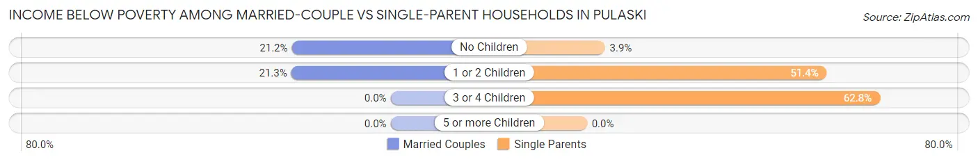 Income Below Poverty Among Married-Couple vs Single-Parent Households in Pulaski