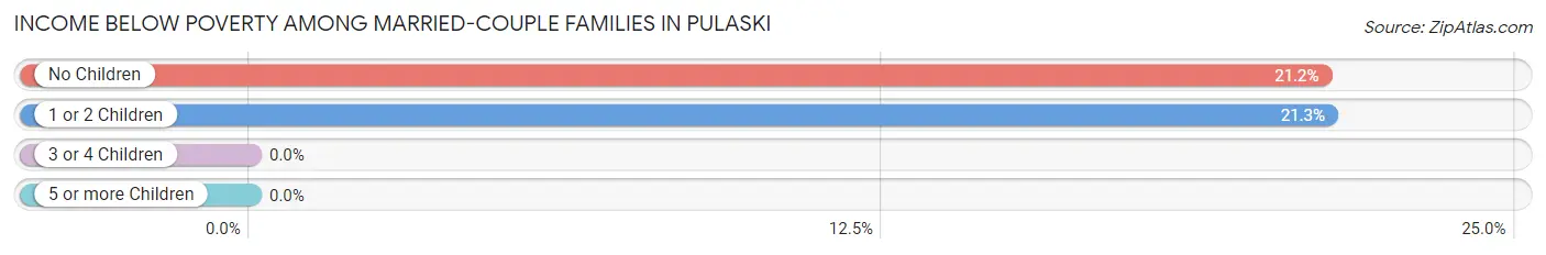 Income Below Poverty Among Married-Couple Families in Pulaski