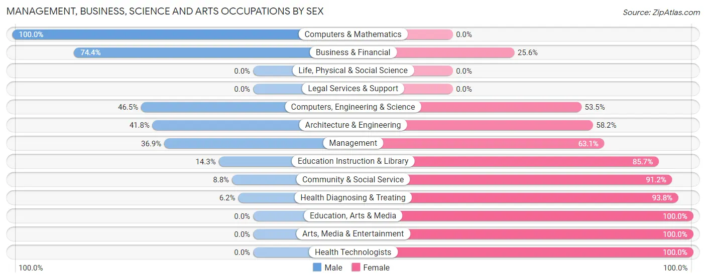 Management, Business, Science and Arts Occupations by Sex in Pulaski