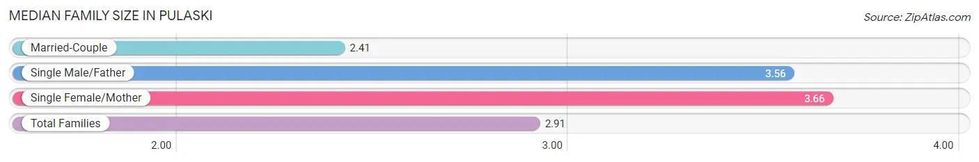 Median Family Size in Pulaski