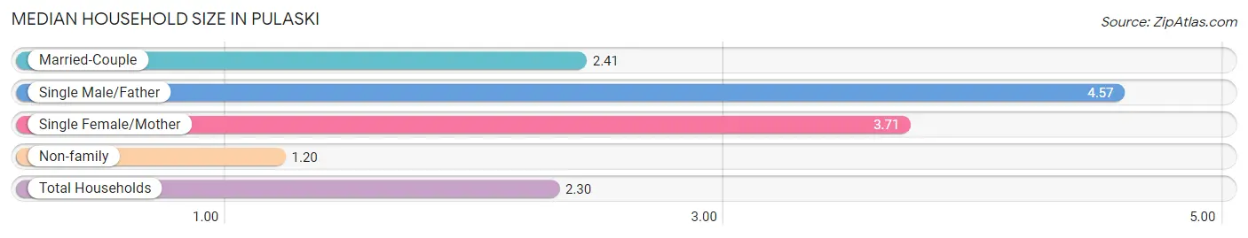 Median Household Size in Pulaski