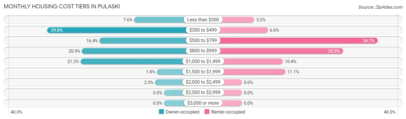 Monthly Housing Cost Tiers in Pulaski