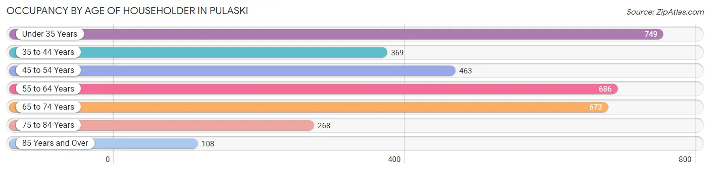 Occupancy by Age of Householder in Pulaski