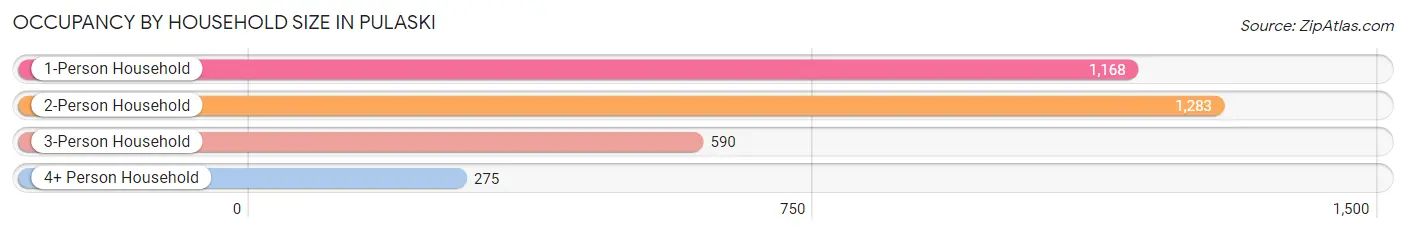 Occupancy by Household Size in Pulaski