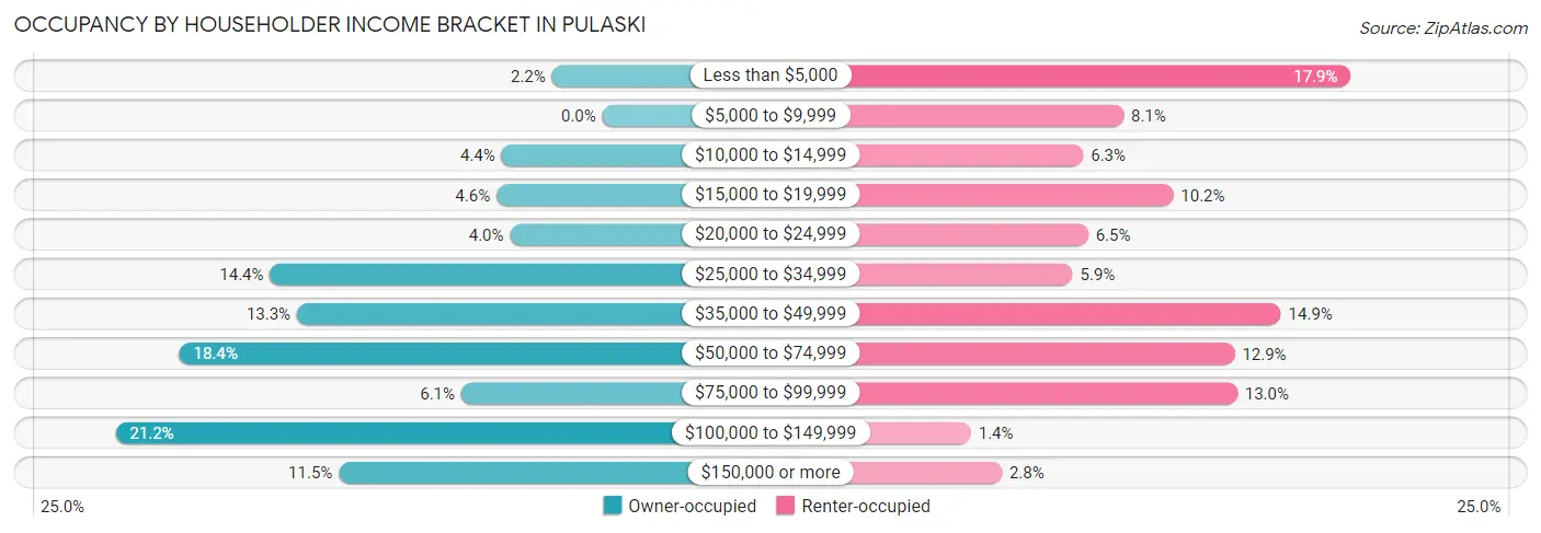 Occupancy by Householder Income Bracket in Pulaski