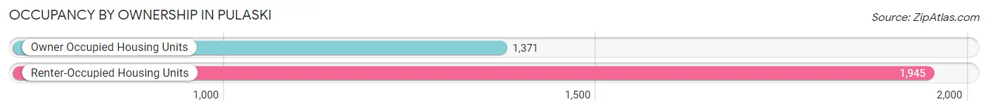 Occupancy by Ownership in Pulaski