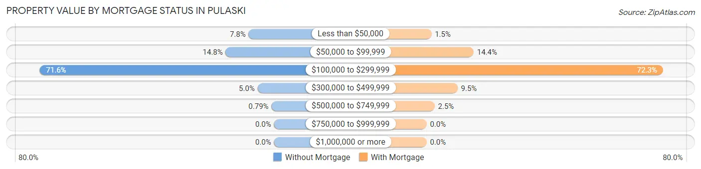 Property Value by Mortgage Status in Pulaski